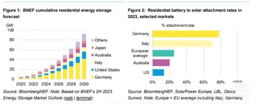 Battery Energy Storage Market